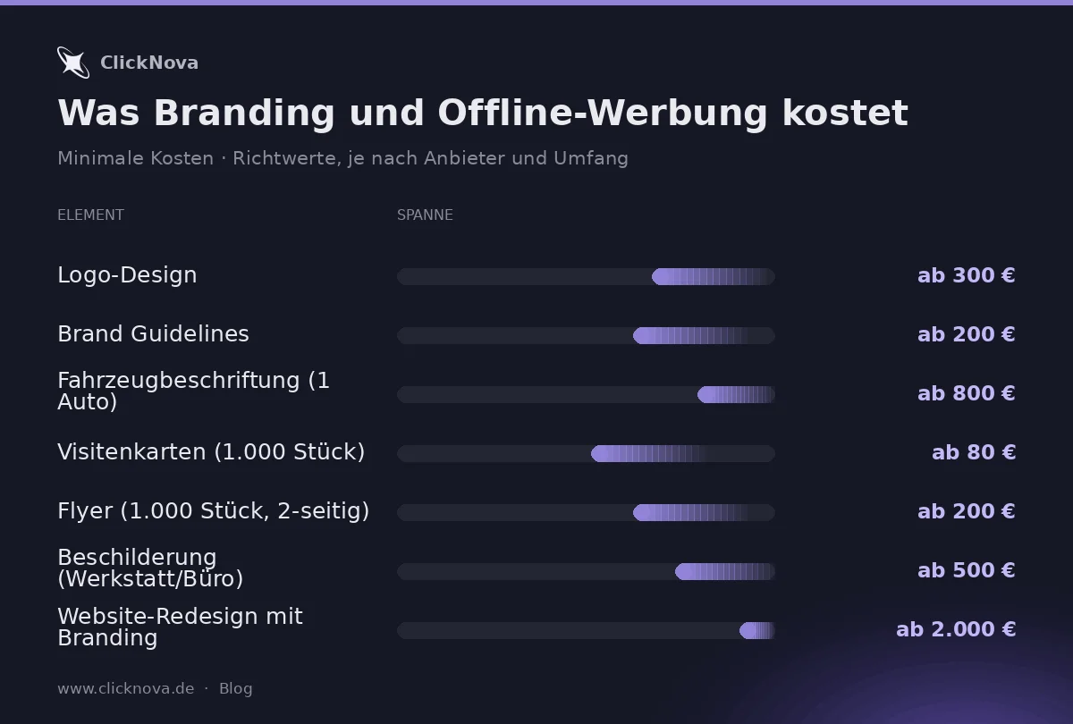 Infografik: Was Branding und Offline-Werbung kostet – Richtwerte – Logo-Design, Brand Guidelines, Fahrzeugbeschriftung (1 Aut