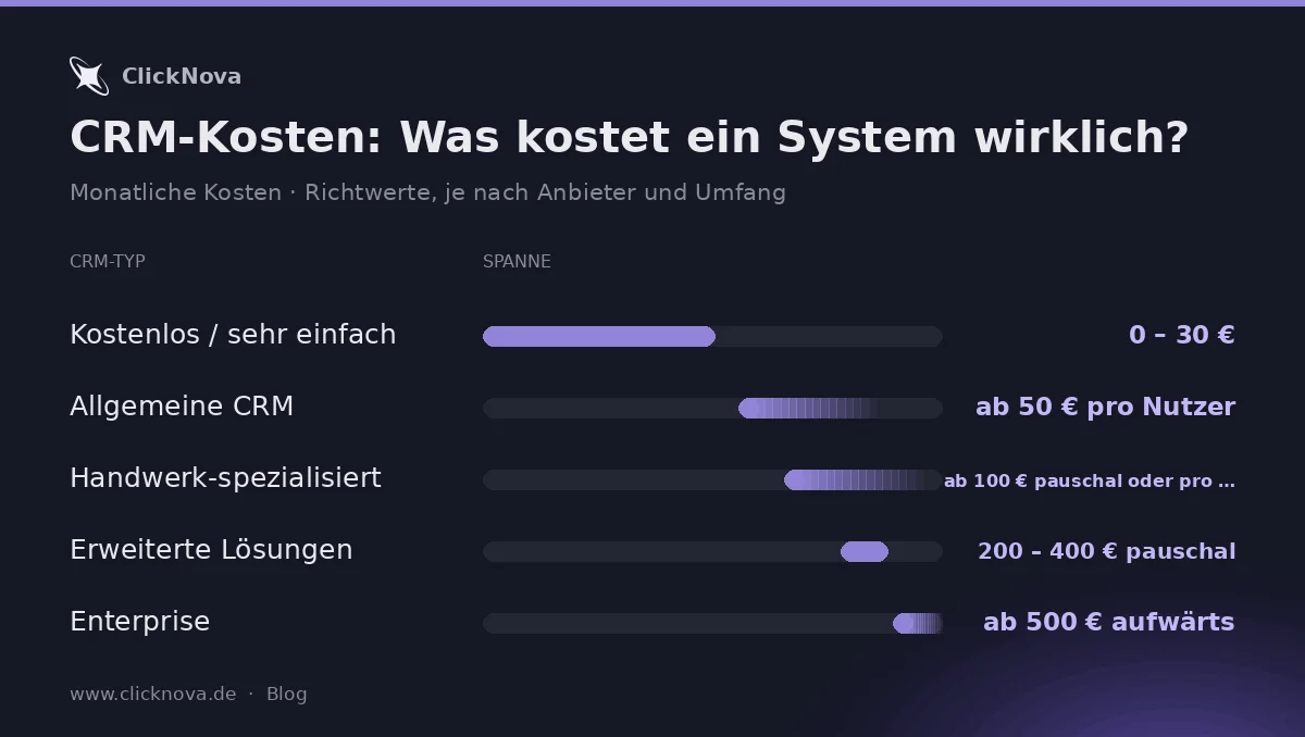 Infografik: CRM-Kosten: Was kostet ein System wirklich? – Richtwerte – Kostenlos / sehr einfach, Allgemeine CRM, Handwerk-spe