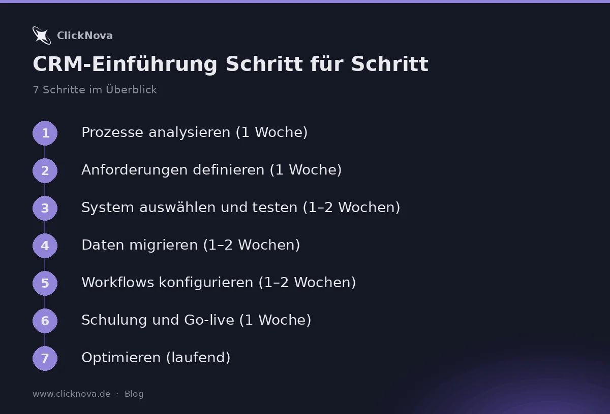 Infografik: CRM-Einführung Schritt für Schritt – Prozesse analysieren (1 Woche), Anforderungen definieren (1 Woche), System a