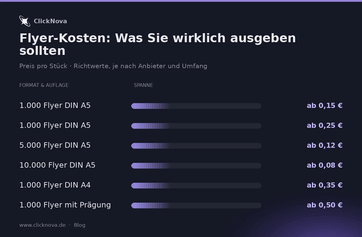 Infografik: Flyer-Kosten: Was Sie wirklich ausgeben sollten – Richtwerte – 1.000 Flyer DIN A5, 1.000 Flyer DIN A5, 5.000 Flye