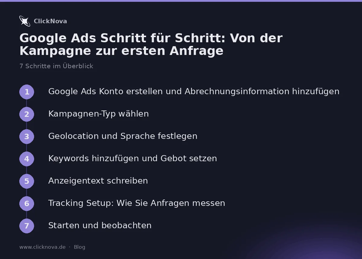 Infografik: Google Ads Schritt für Schritt: Von der Kampagne zur ersten Anfrage – Google Ads Konto erstellen und Abrechnungsi