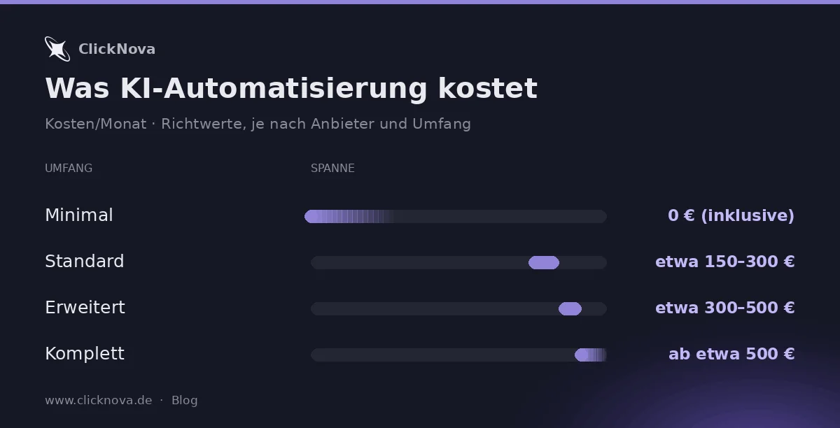 Infografik: Was KI-Automatisierung kostet – Richtwerte – Minimal, Standard, Erweitert