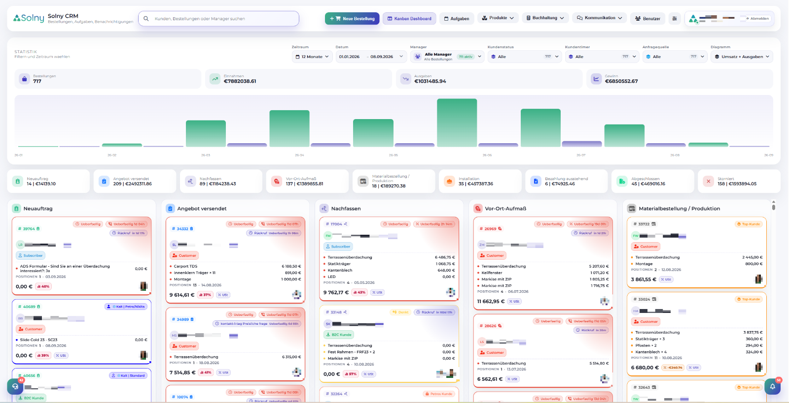 Solny CRM: 717 Bestellungen, Pipeline von Neuauftrag bis Abgeschlossen – Kundennamen unkenntlich gemacht