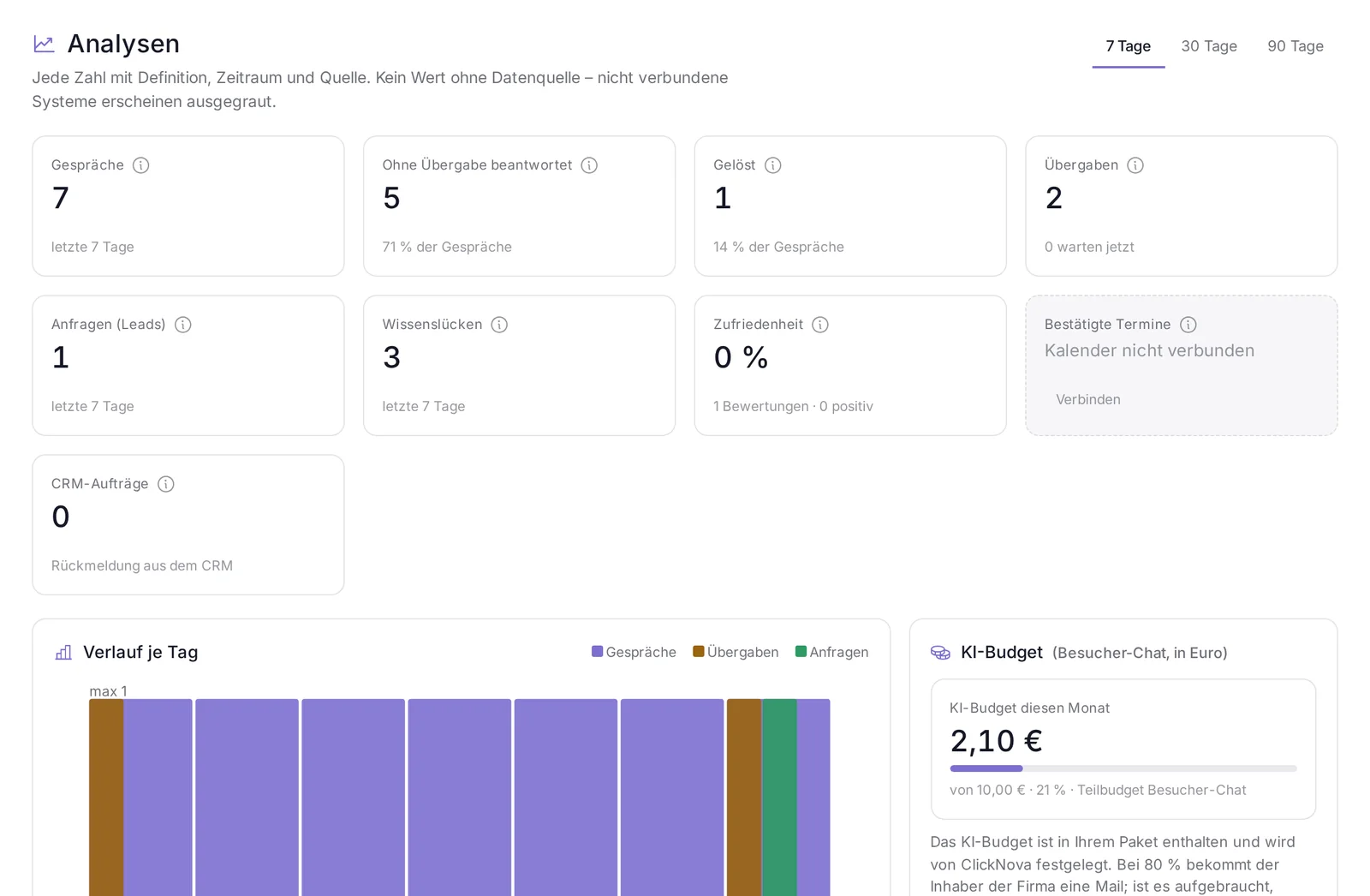 Kundenkonto: Analysen mit Kennzahlen, Verlauf je Tag und KI-Budget (Demo-Daten)