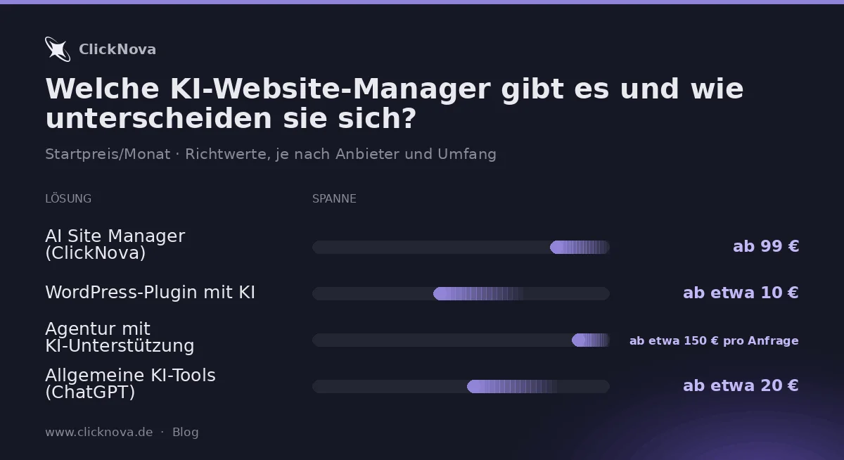Infografik: Welche KI-Website-Manager gibt es und wie unterscheiden sie sich? – Richtwerte – AI Site Manager (ClickNova), Wor