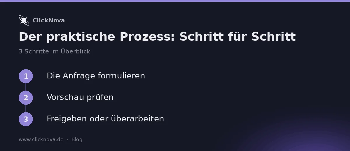 Infografik: Der praktische Prozess: Schritt für Schritt – Die Anfrage formulieren, Vorschau prüfen, Freigeben oder überarbeit